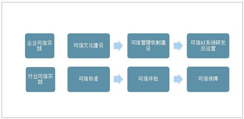 2020年全球可信人工智能行業發展現狀、建議與未來展望